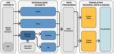 From future diets to dishes: communicating dietary shift associated with a 1.5°C scenario for Brazil, China, Sweden and the United Kingdom